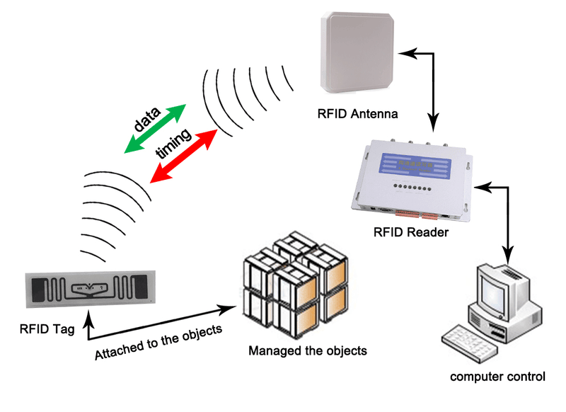 Lector RFID UHF JT-6230 compatible con alimentación de CC de amplio rango de 9-24V adecuada para distintos entornos de alimentación industrial.