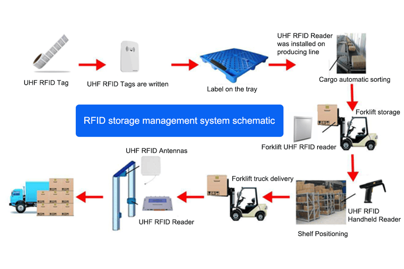 La interfaz de cableado del lector RFID UHF JT-6230 muestra conexiones de puertos para comunicación industrial RS232 y RS485.