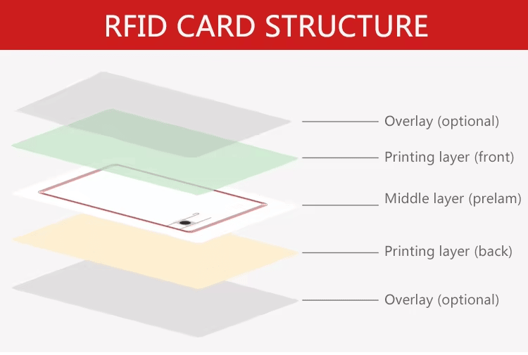 El diagrama estructural de la tarjeta RFID explica las capas de recubrimiento e impresión y el núcleo prelaminado utilizados para crear tarjetas combinadas de plástico estables.