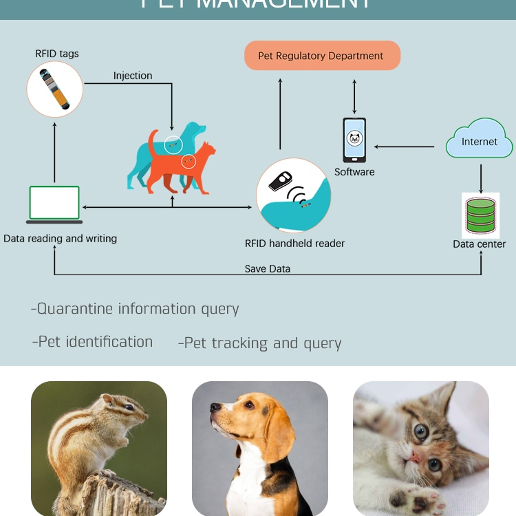 Diagrama de flujo del registro de microchips de mascotas mediante lector de mano, software, internet y base de datos para gestión de etiquetas RFID.