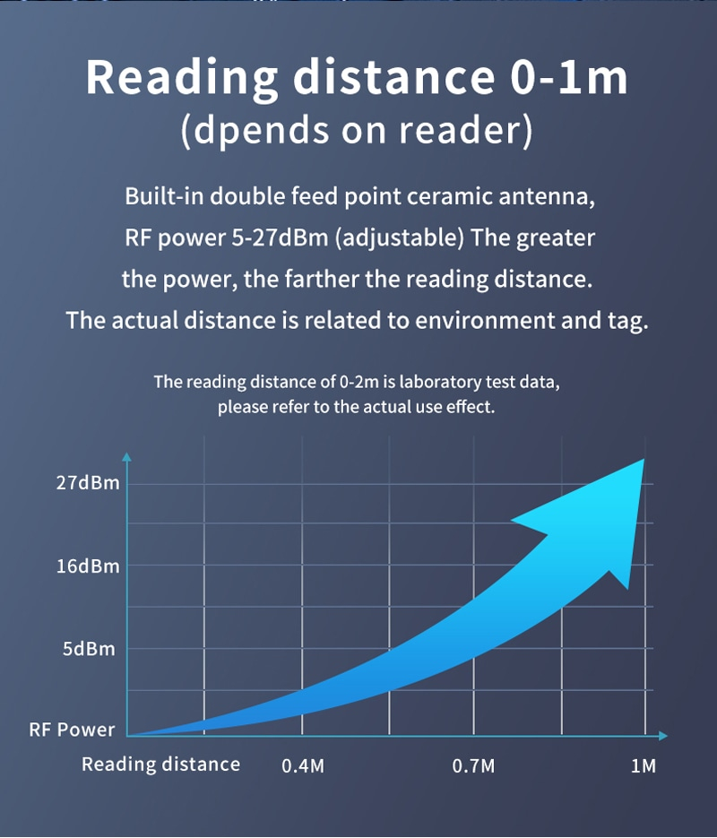 Gráfico que explica cómo influye la potencia de salida del FD-605 en su distancia de lectura ajustable de hasta 1 metro.